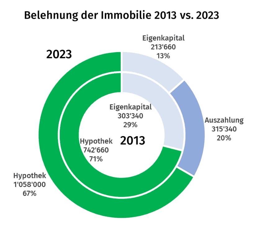 Die Grafik zeigt, wie sich die Belehnung der Immobilien in den letzten zehn Jahren geändert hat.&nbsp;