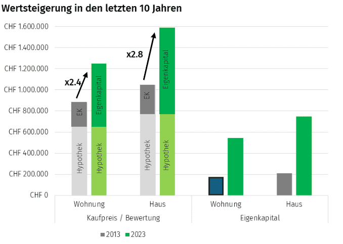 Die Grafik zeigt, wie der Wert von Eigenheimen in den letzten zehn Jahren gestiegen ist.