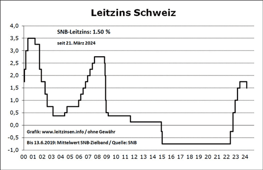 So entwickelte sich der Leitzins über die letzten 24 Jahre.